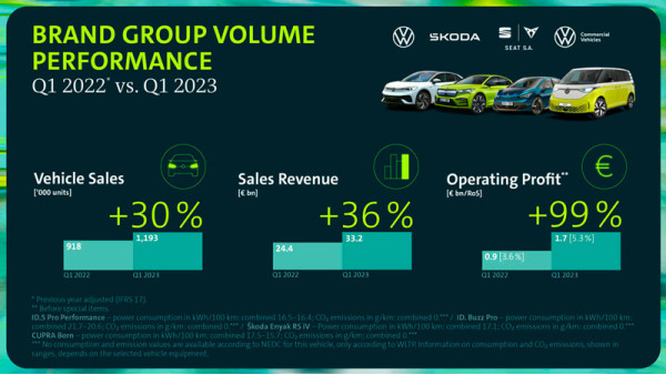 2023-05-08-Volkswagen: объем продаж Brand Group удвоил операционную прибыль в первом квартале 2023 года 2023-05-08-Volkswagen: объем продаж Brand Group удвоил операционную прибыль в первом квартале 2023 года